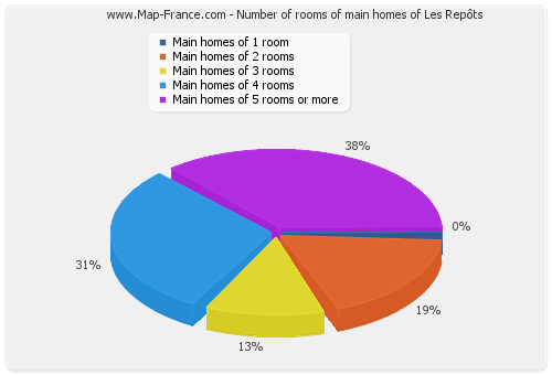 Number of rooms of main homes of Les Repôts